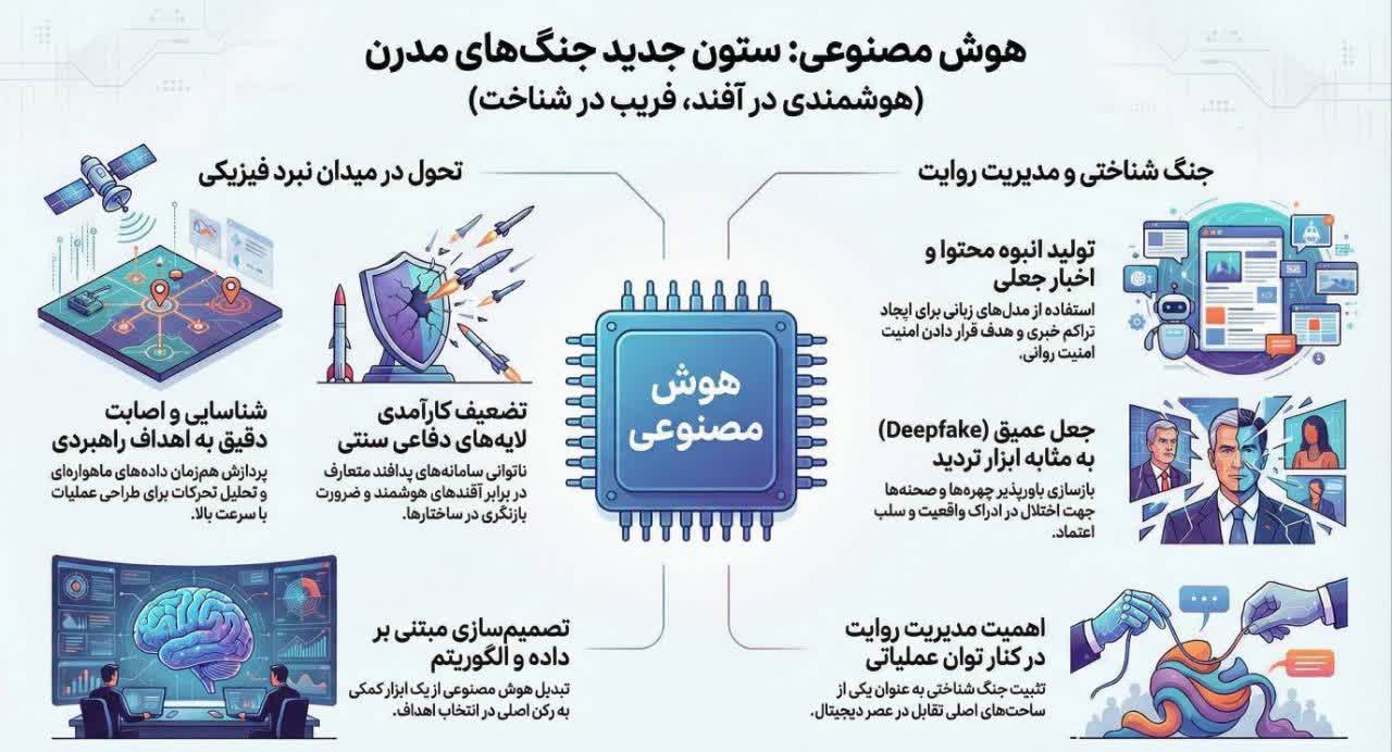 هوش مصنوعی؛ ستون فقرات میدان جنگ‌ نوین